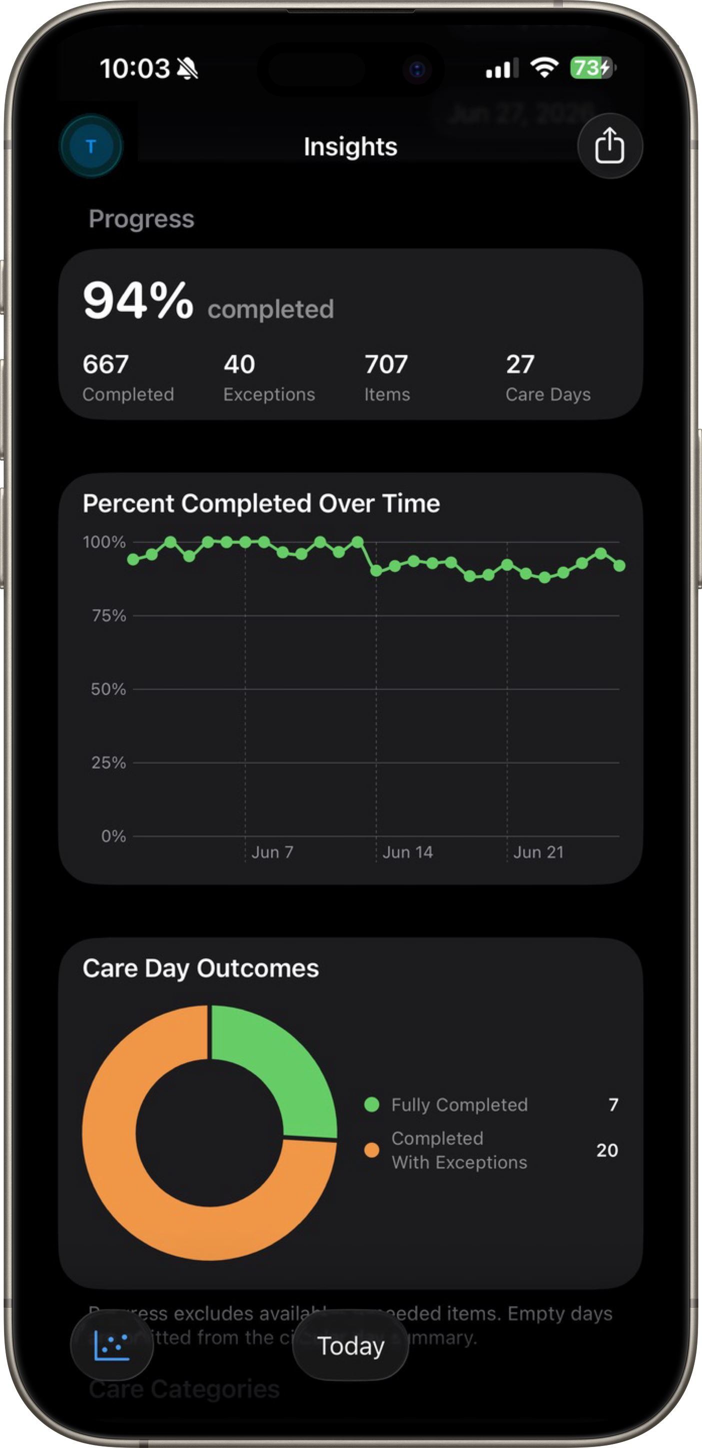 C1B insights screen showing care progress, percent completed over time, and care day outcomes